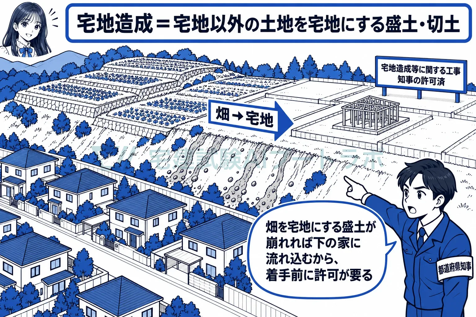 畑を宅地に変える盛土や切土だから、下の家を守るために許可が要る。