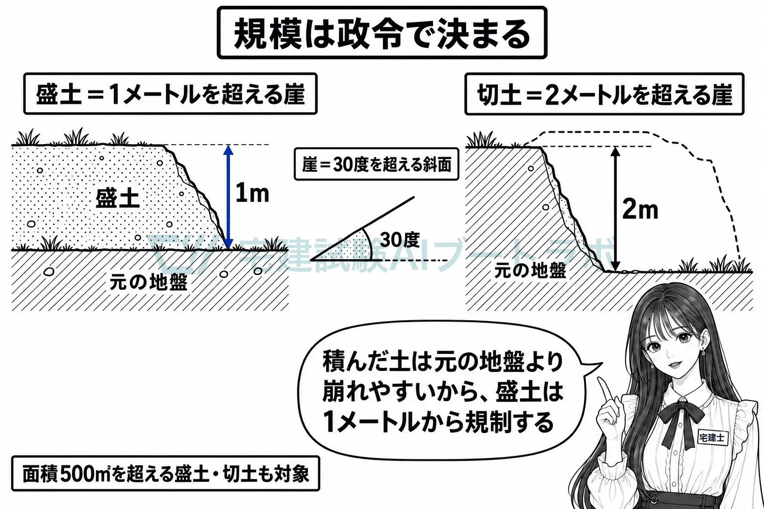 積んだ土は崩れやすいから、盛土は1メートル、切土は2メートルから。