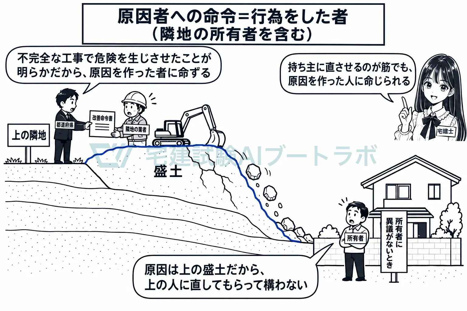 原因を作った隣地の業者に、持ち主に異議がなければ命ずる。