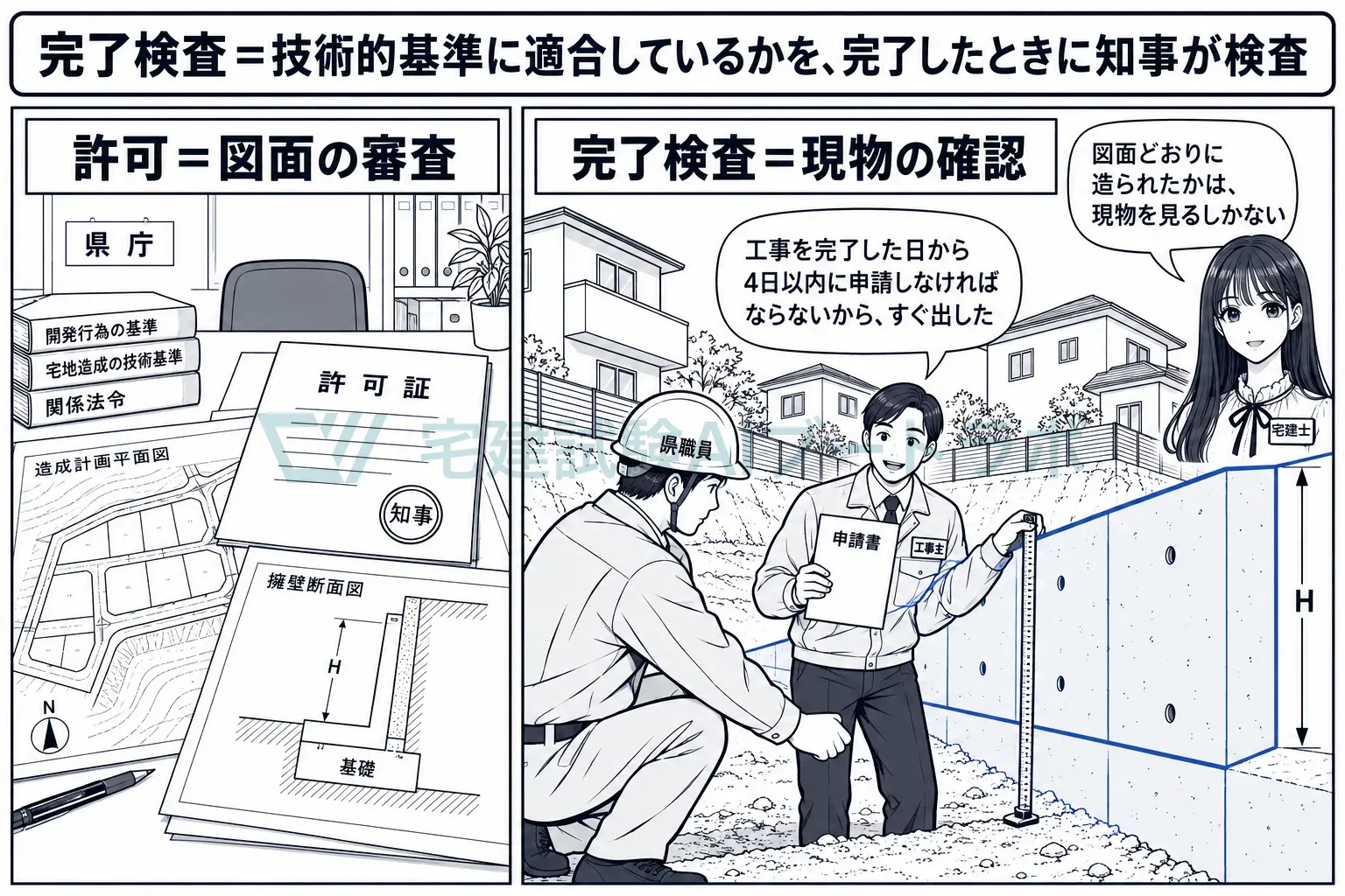 許可は図面の審査、完了検査は現物の確認。