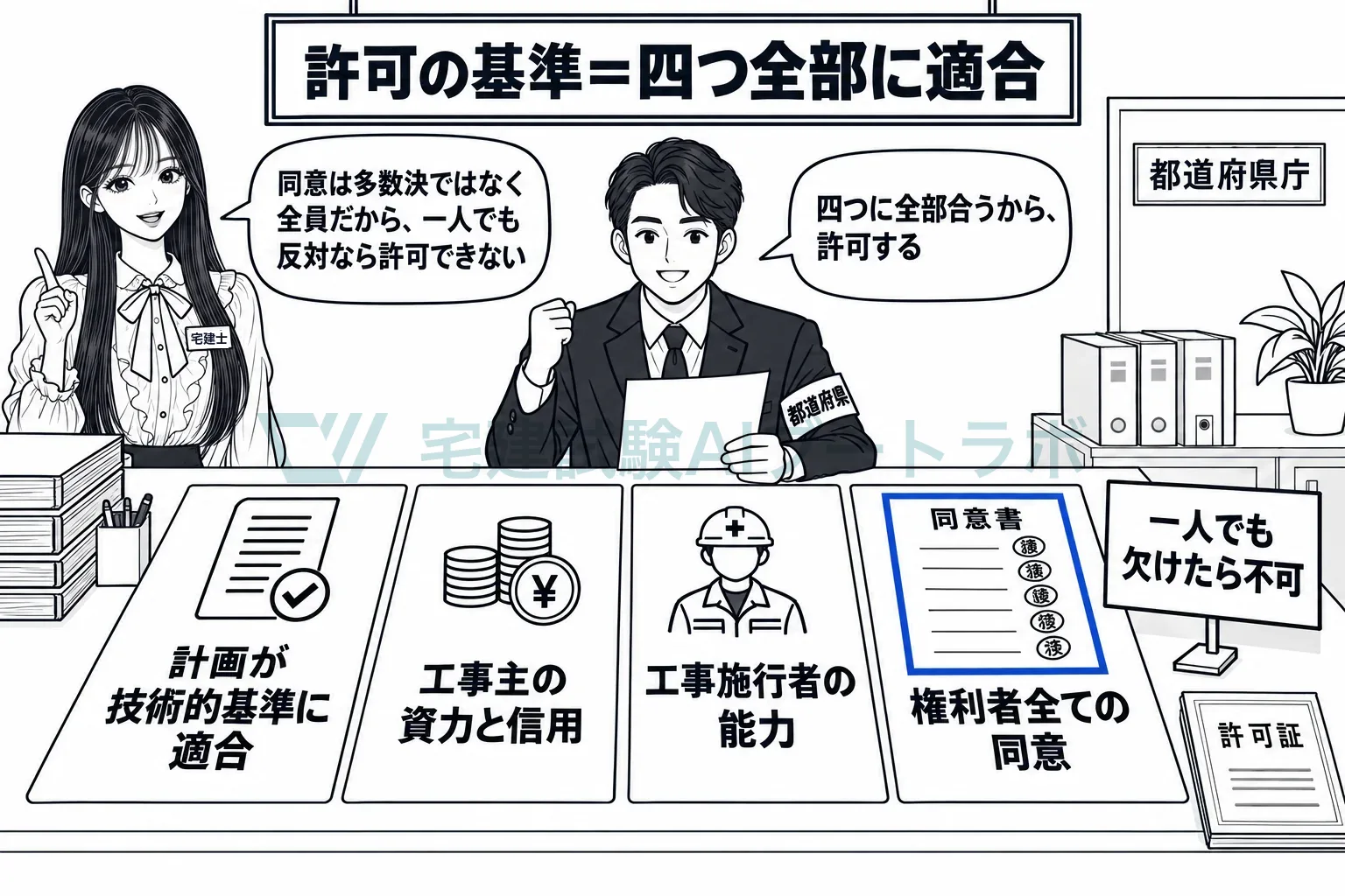 四つの基準に全部合って、初めて許可。同意は権利者の全員。