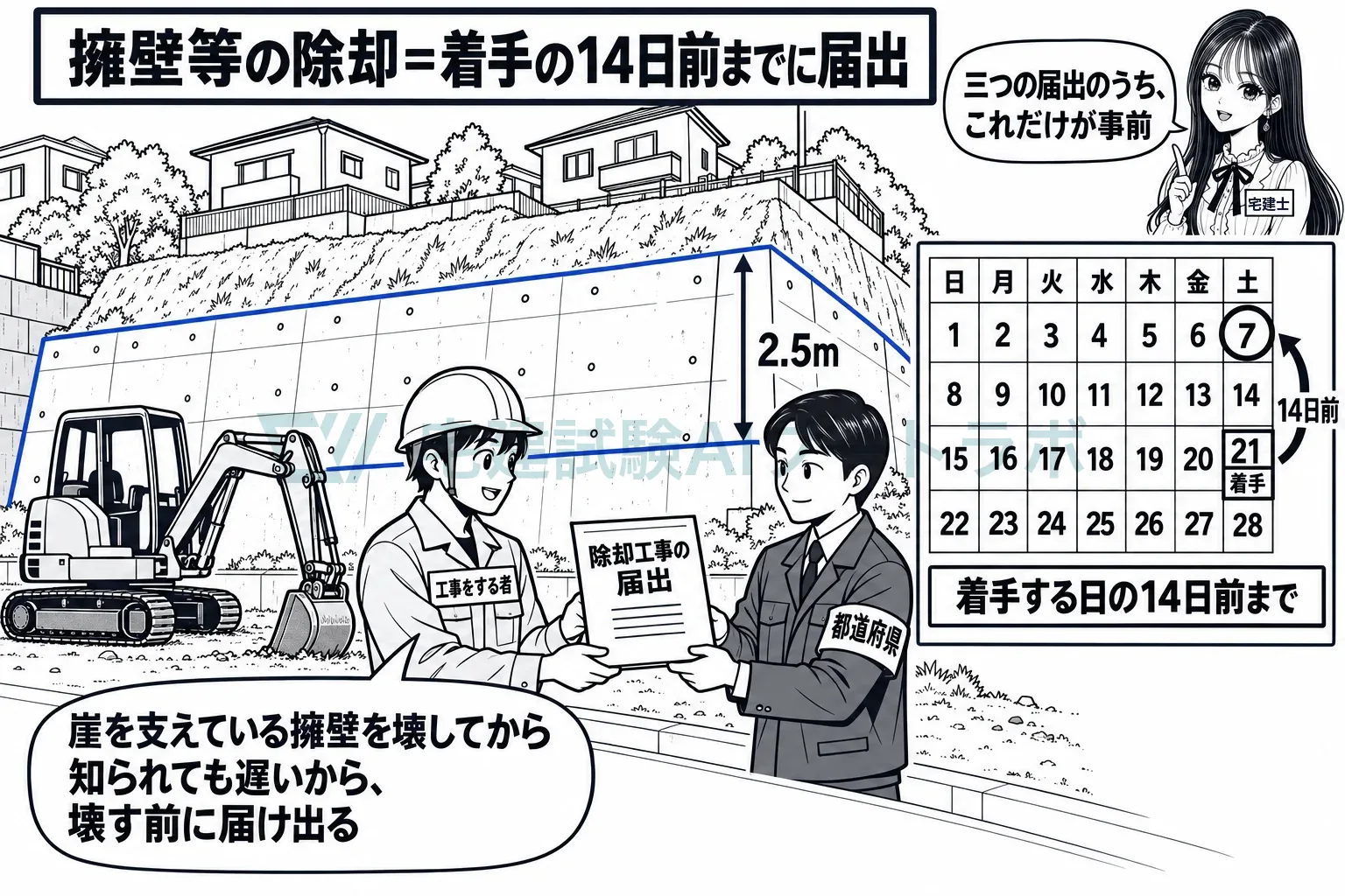 崖を支える擁壁を壊すなら、壊す14日前までに届け出る。