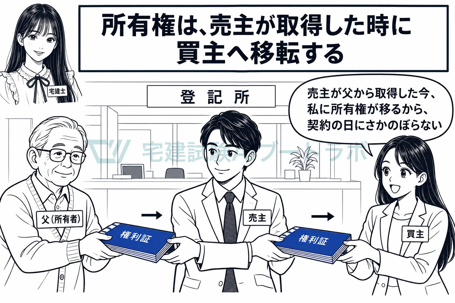 売主が所有者から取得した時に、所有権が買主へ移る。
