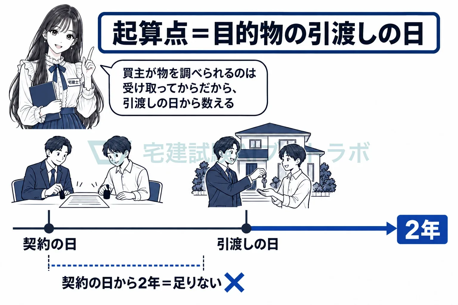2年は契約の日からではなく、引渡しの日から数える。