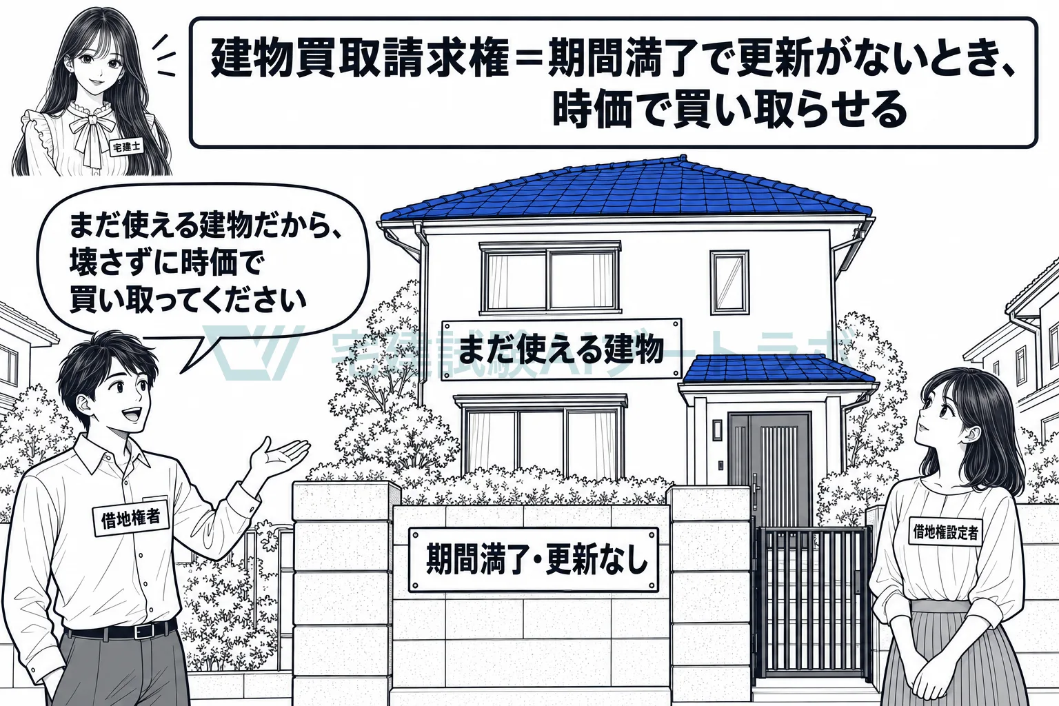 更新がなく土地を返すとき、建物を時価で買い取ってもらえる。