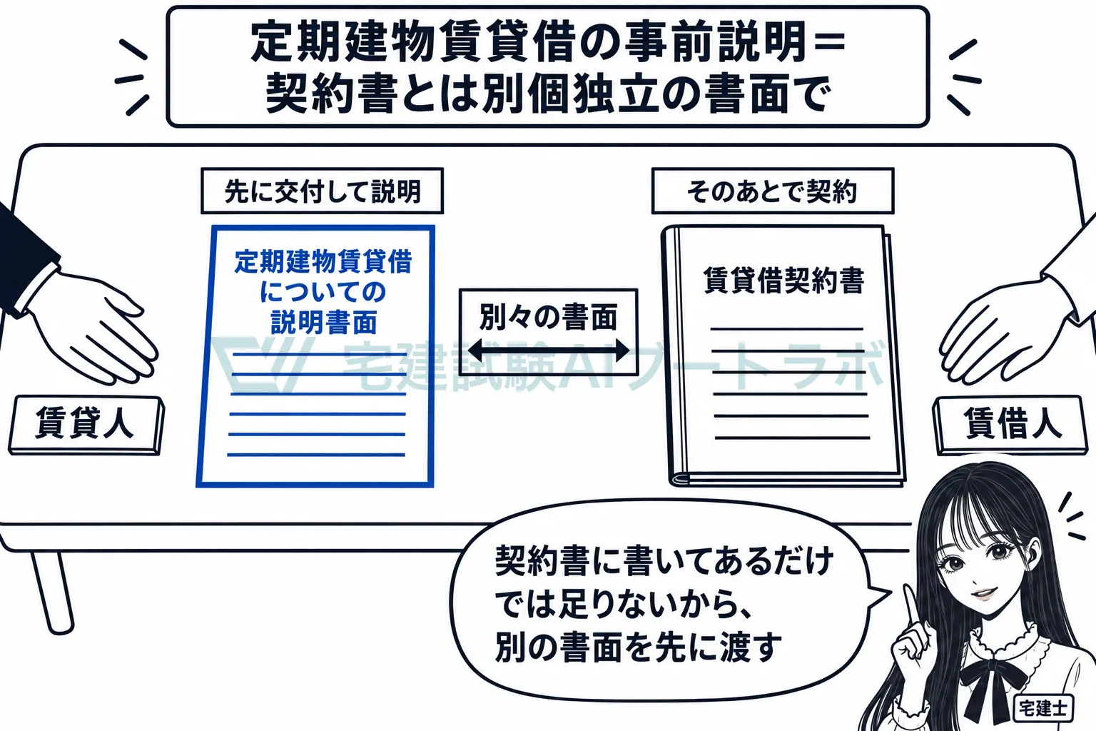 説明の書面は、契約書とは別の一枚を渡す。