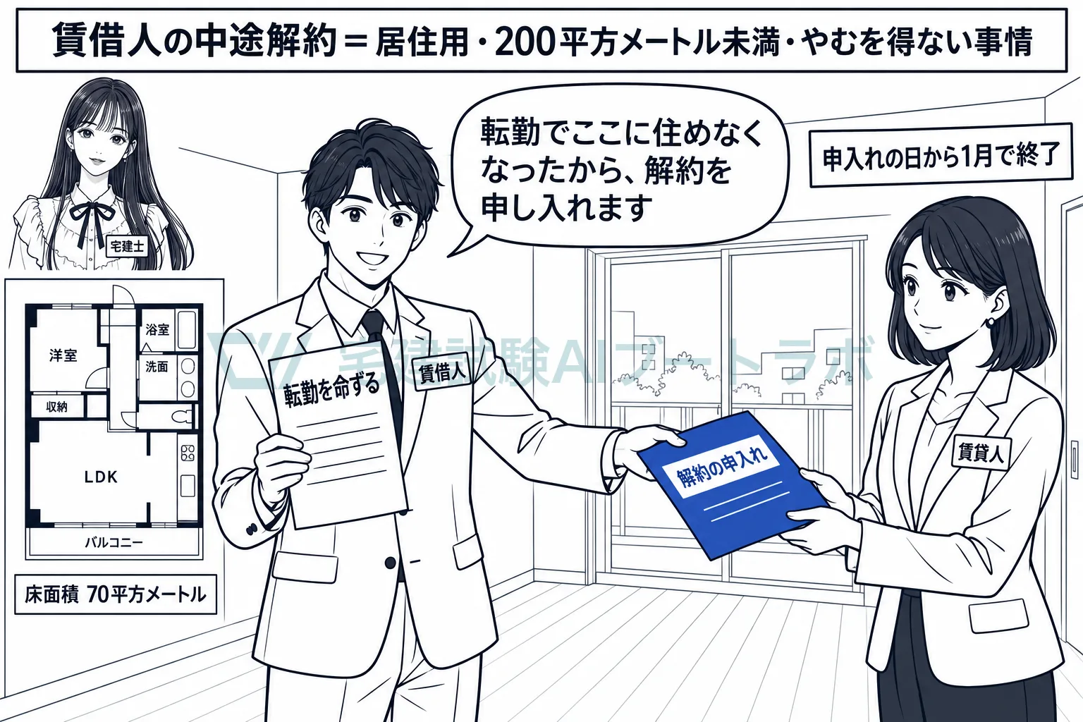 転勤などのやむを得ない事情があれば、賃借人は解約を申し入れ、1月で終了する。
