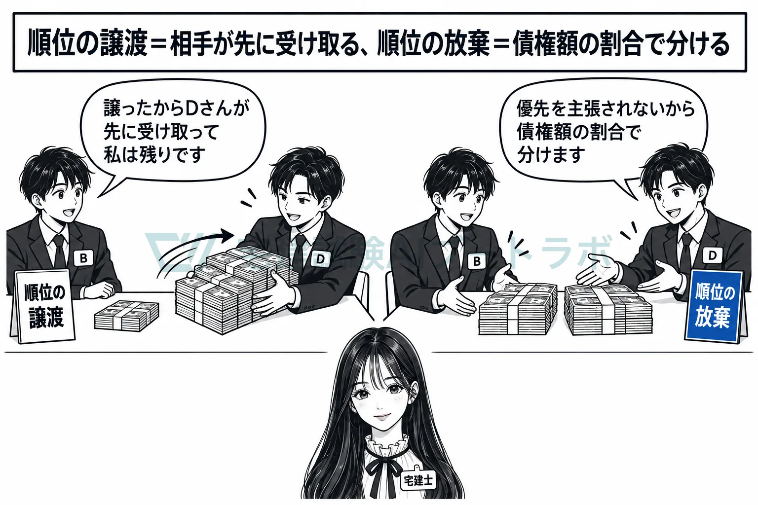 譲渡は相手が先に受け取り、放棄は債権額の割合で分け合う。