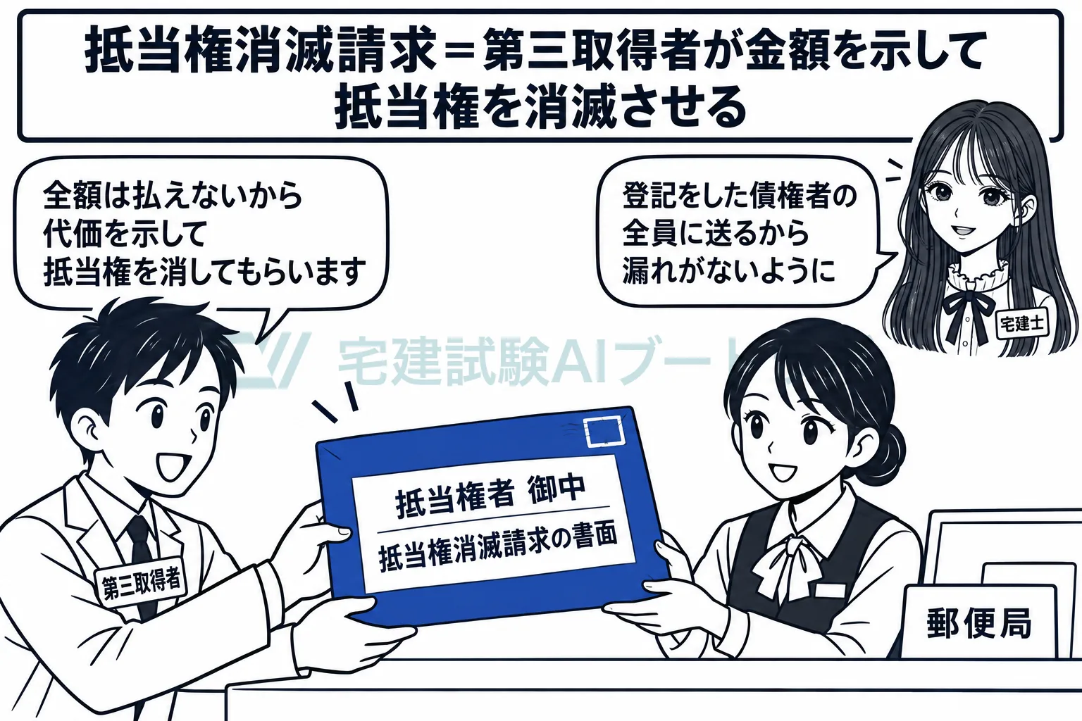 抵当権の付いた不動産を買った人が、金額を示して抵当権を消してもらう。