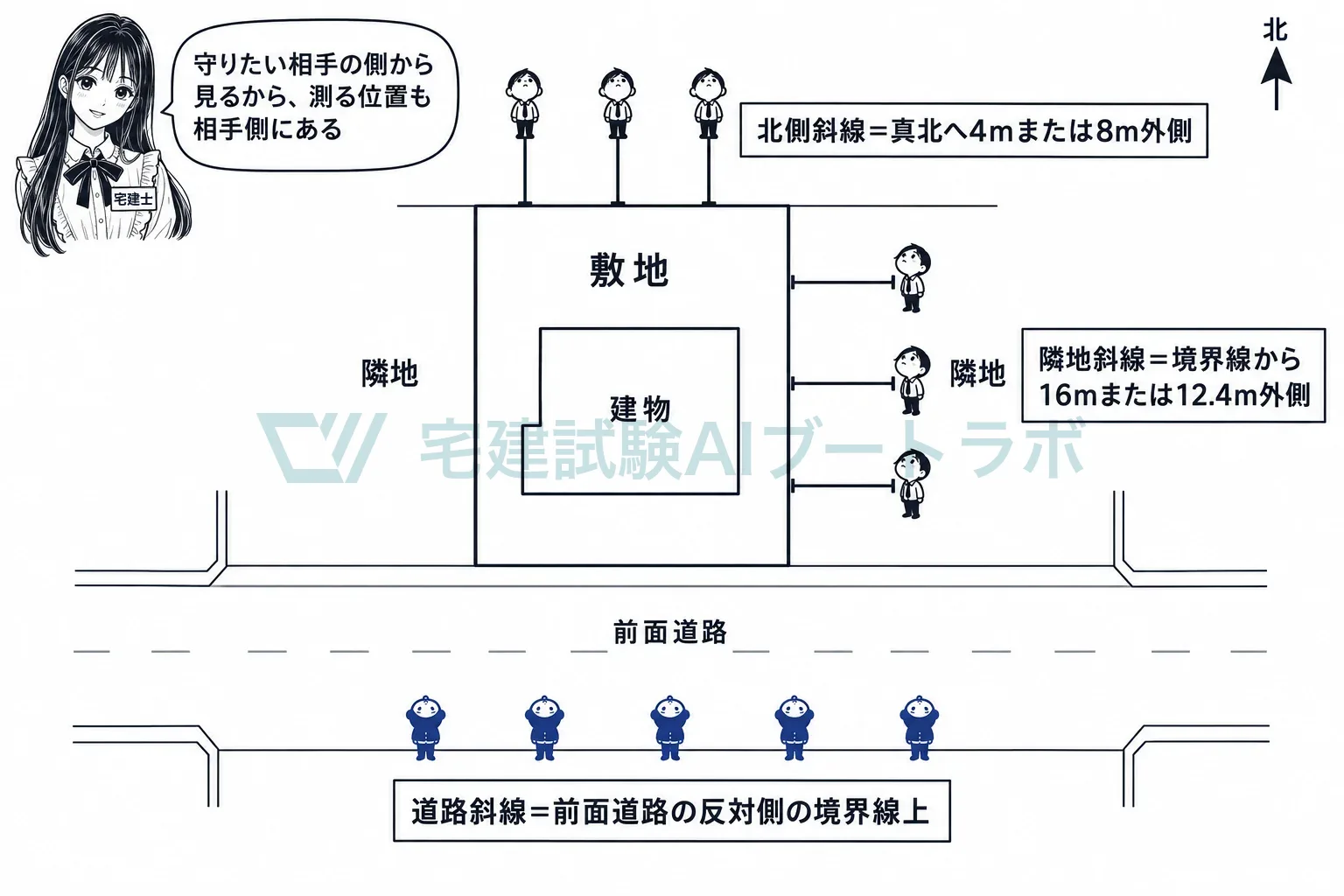 守りたい相手の側に立って空を見る。道路なら反対側の境界線上。