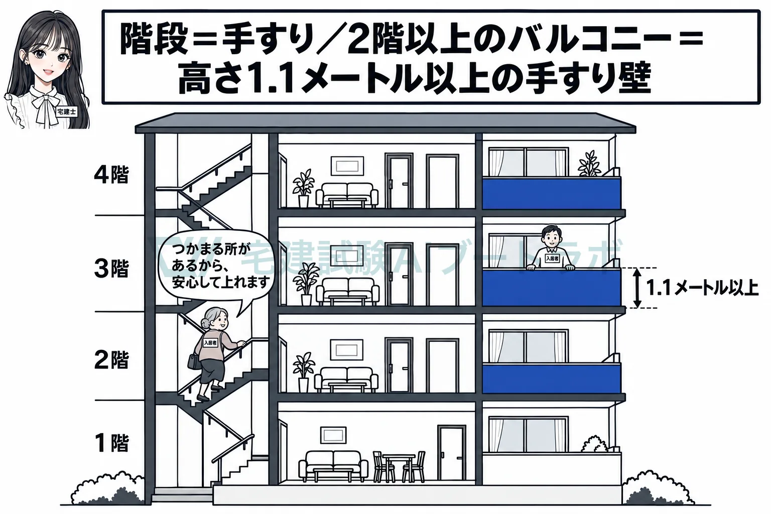 階段にはつかまる手すり、2階以上のバルコニーには高さ1.1メートル以上の囲い。