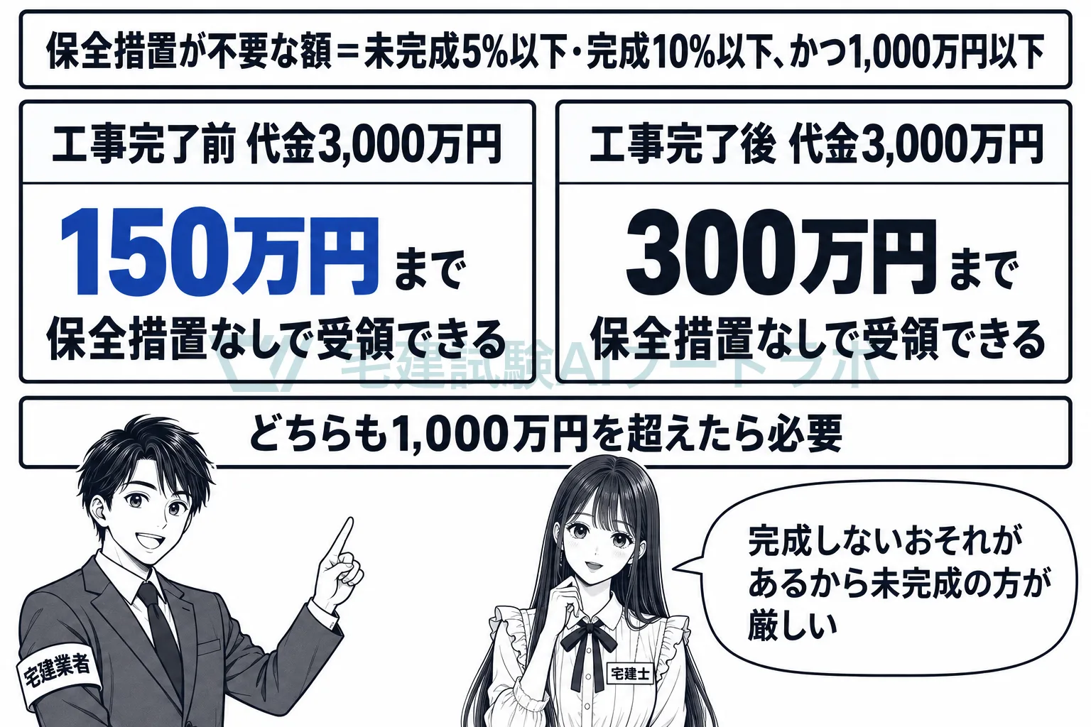 代金3,000万円なら、未完成は150万円、完成は300万円が境目。