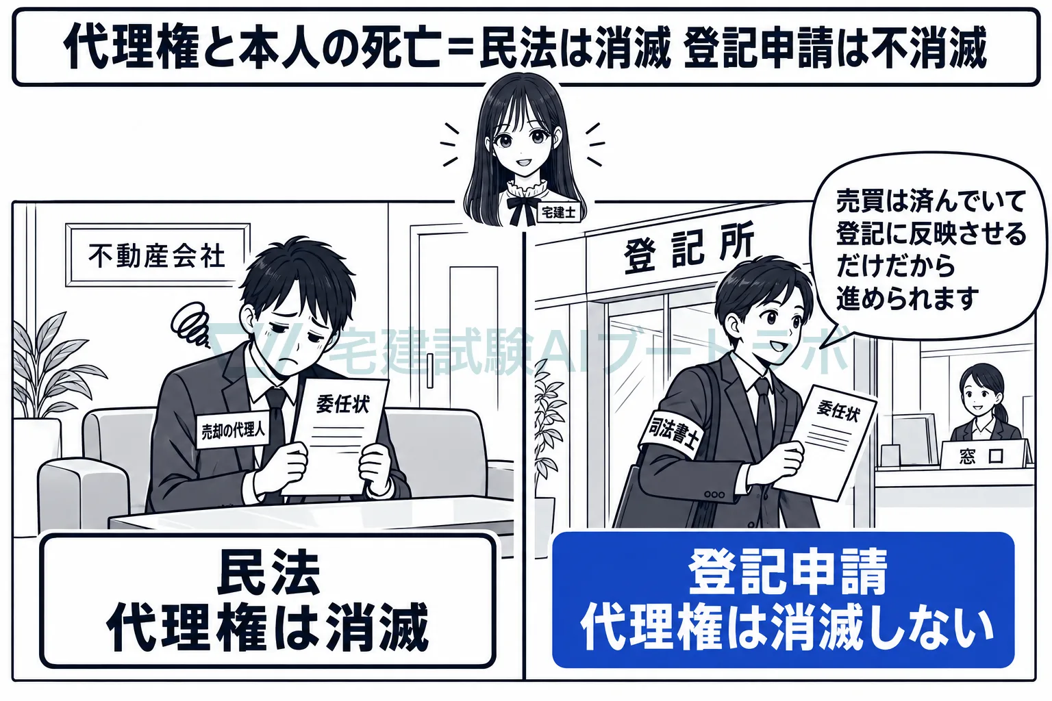 民法では本人の死亡で代理権が消えるが、登記の申請の代理は消えない。