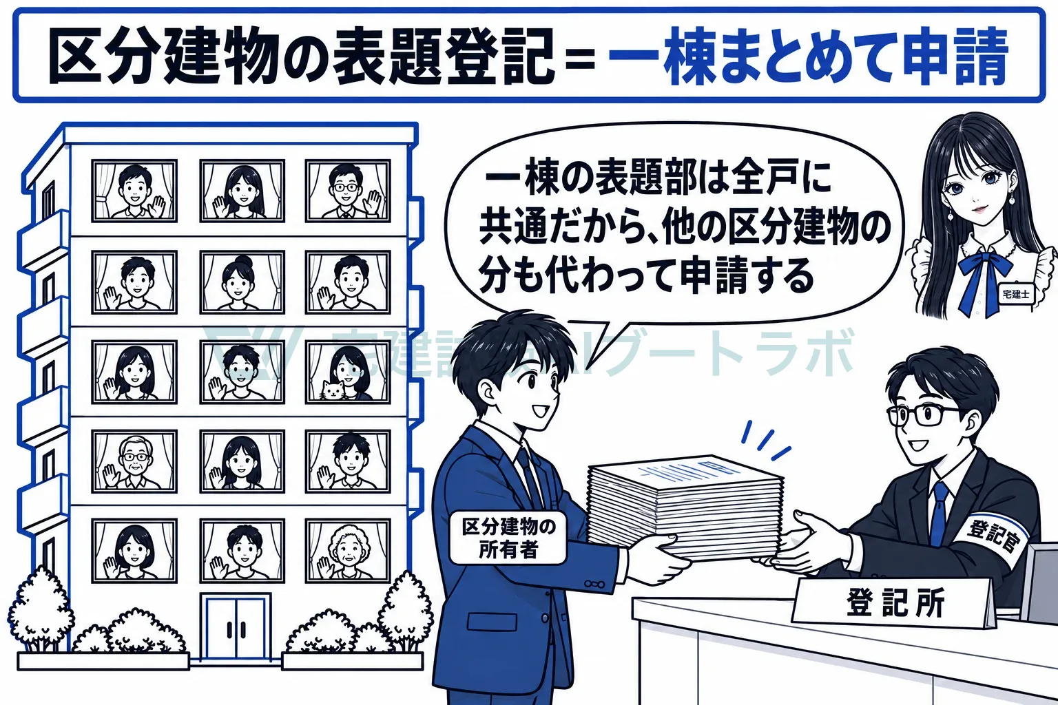 一棟の表題部は全戸に共通だから、まとめて申請し、代わって申請できる。