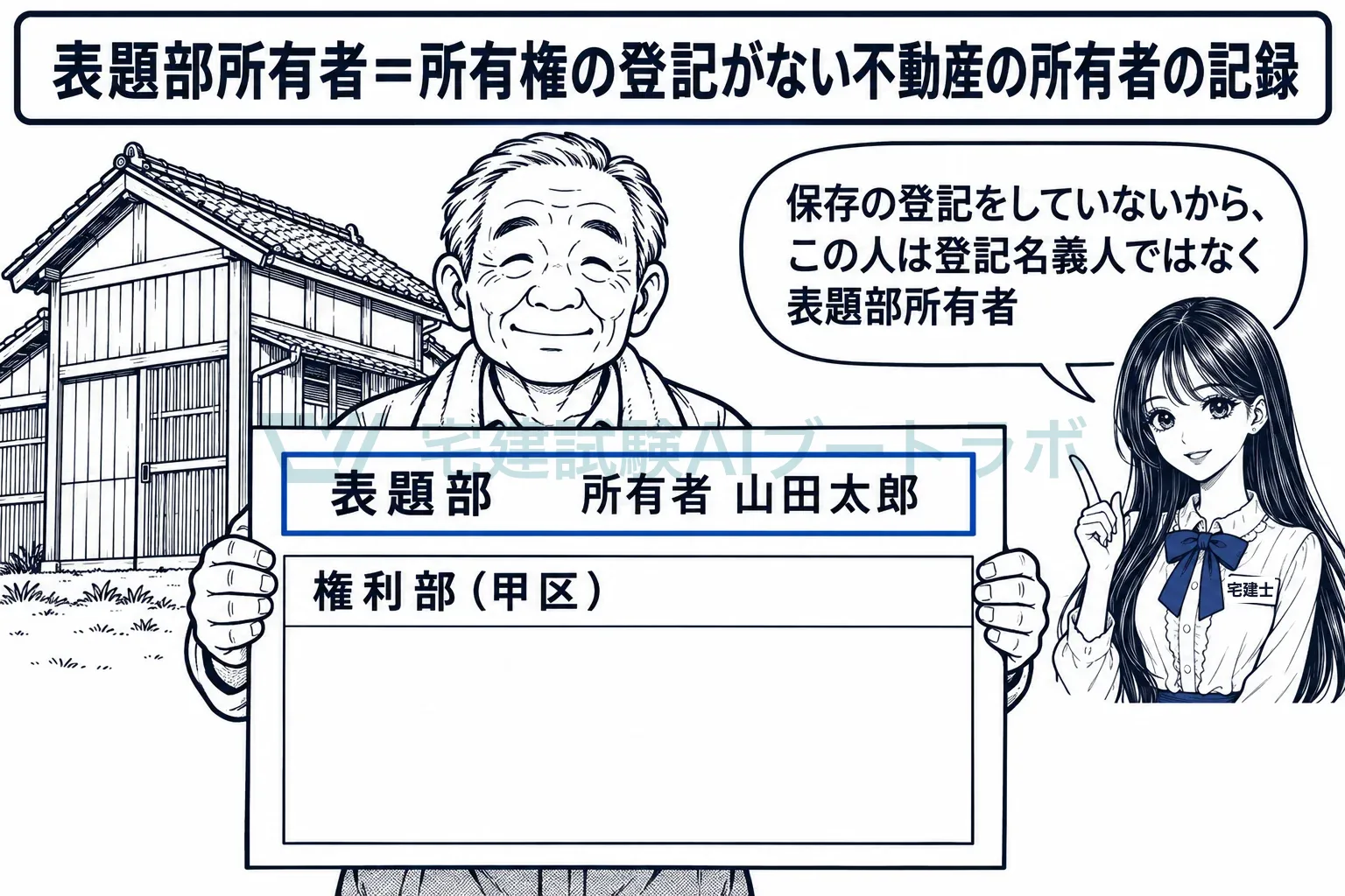 保存の登記をしていないから、この人は登記名義人ではなく表題部所有者。