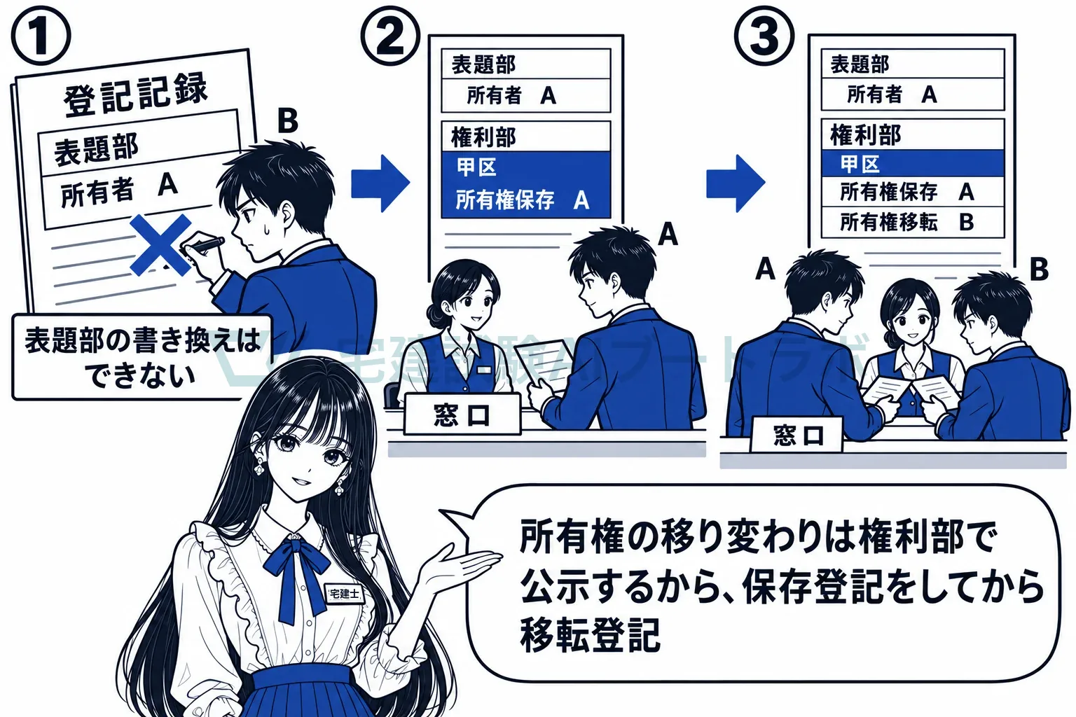 所有権の移り変わりは権利部で公示するから、保存登記をしてから移転登記。