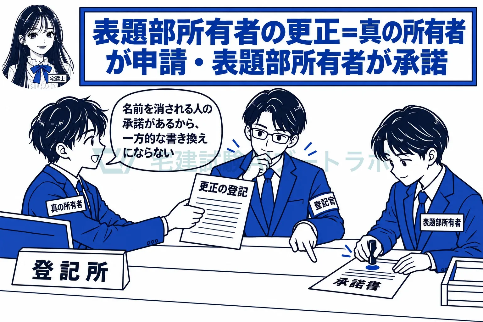 名前を消される人の承諾があるから、一方的な書き換えにならない。