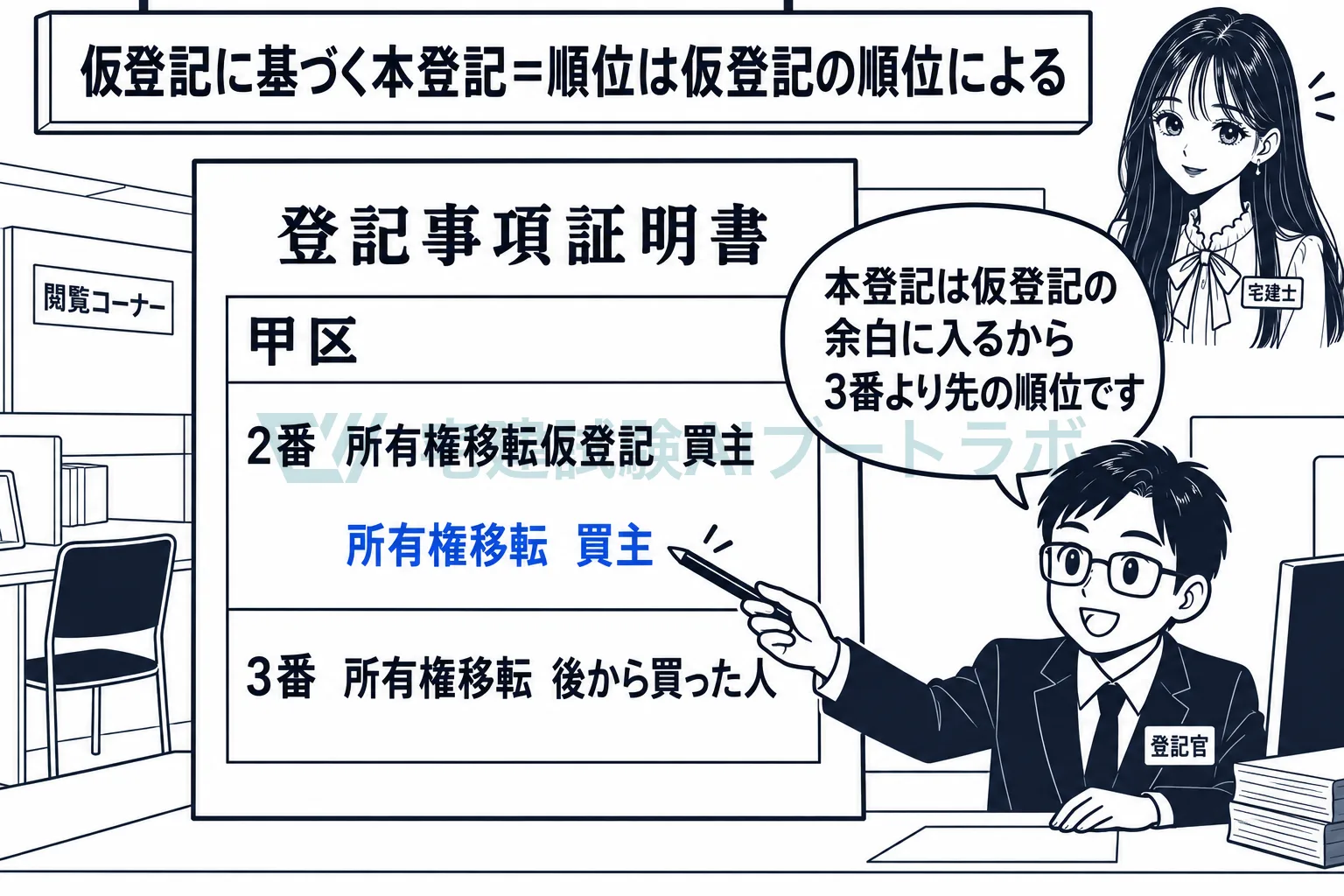 本登記をすると、仮登記をした時の順位で扱われる。