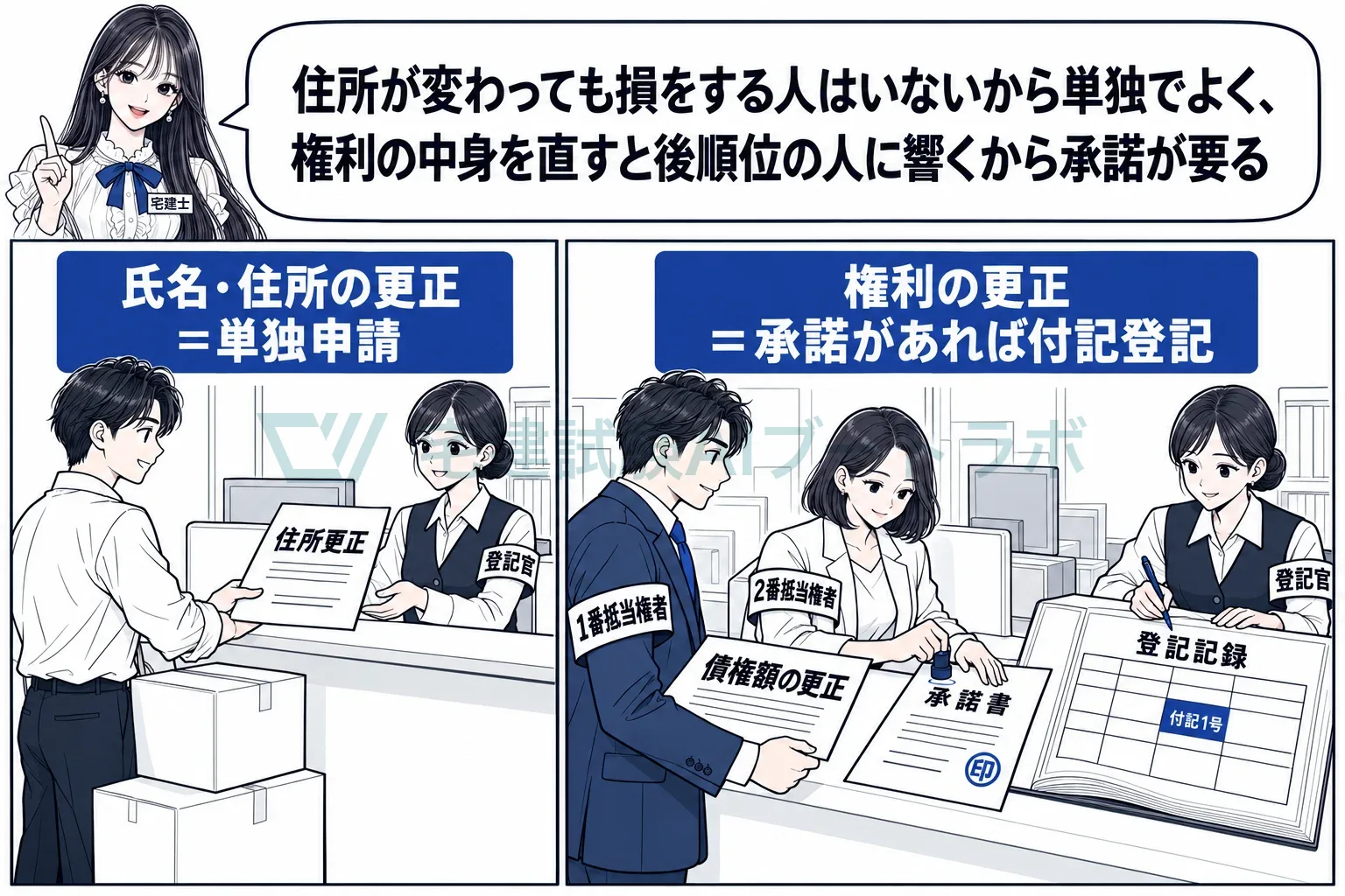 住所が変わっても損をする人はいない。権利の中身を直すと後順位の人に響く。