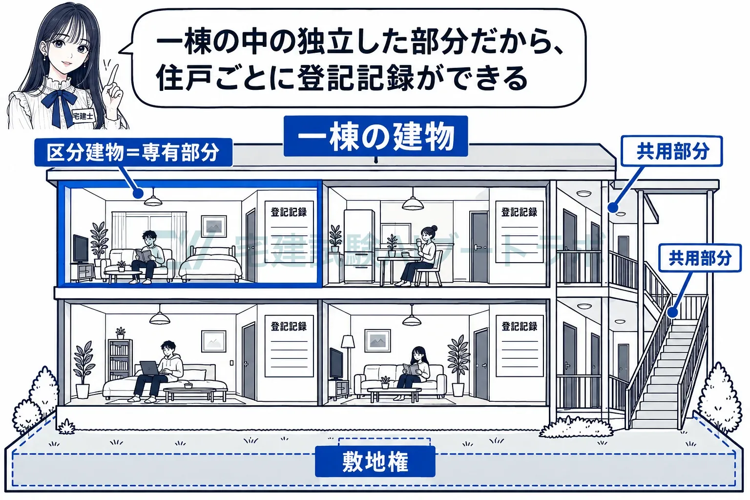 一棟の中の独立した部分だから、住戸ごとに登記記録ができる。