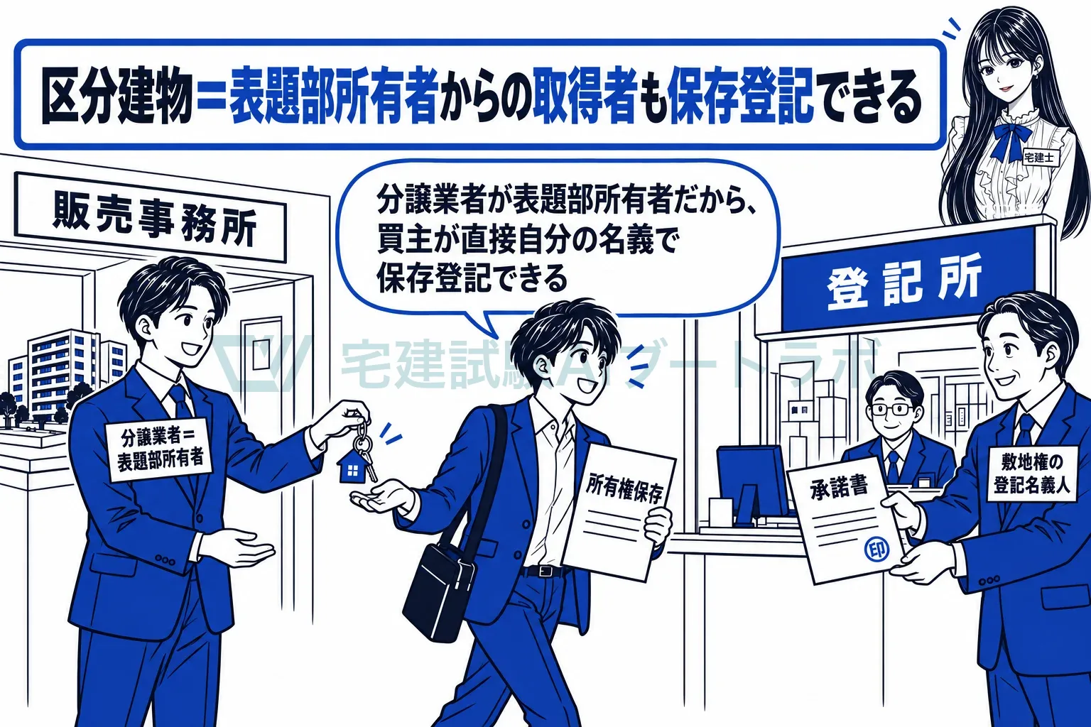 分譲業者が表題部所有者だから、買主が直接自分の名義で保存登記できる。