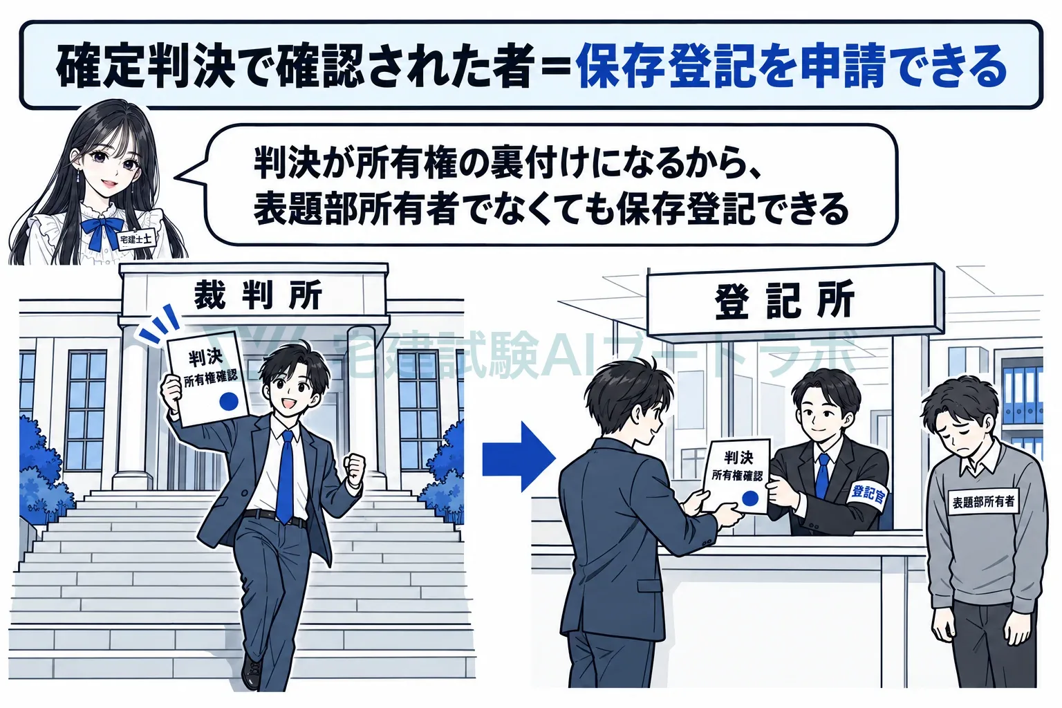 判決が所有権の裏付けになるから、表題部所有者でなくても保存登記できる。