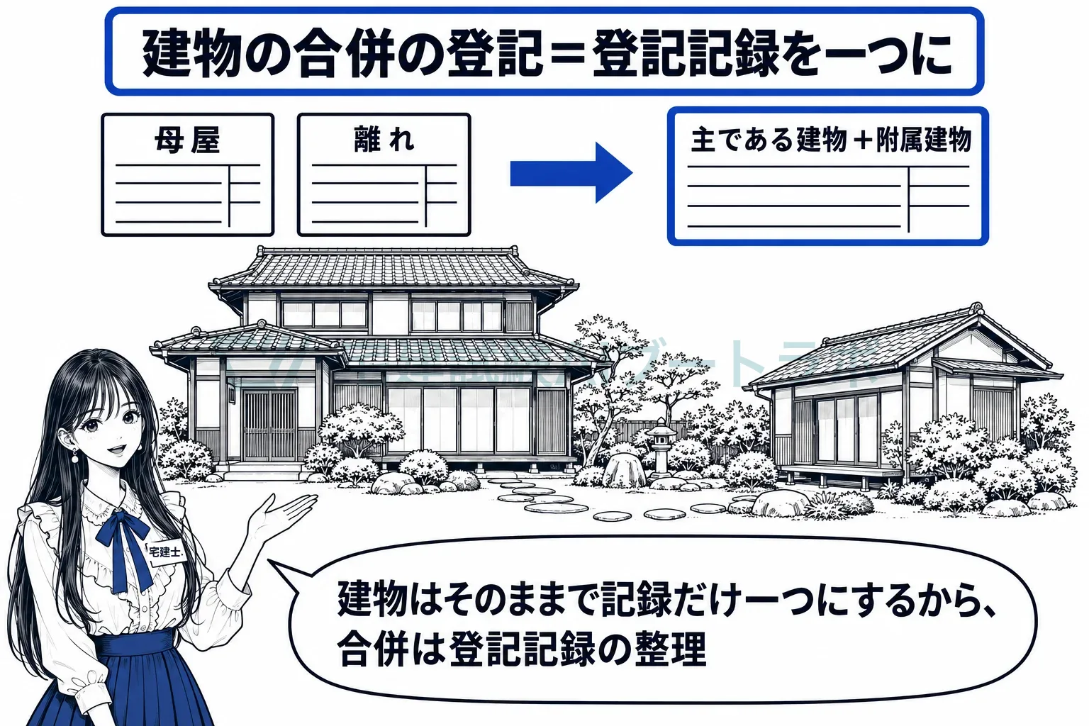 建物はそのままで、二つの登記記録を一つにする。それが合併の登記。