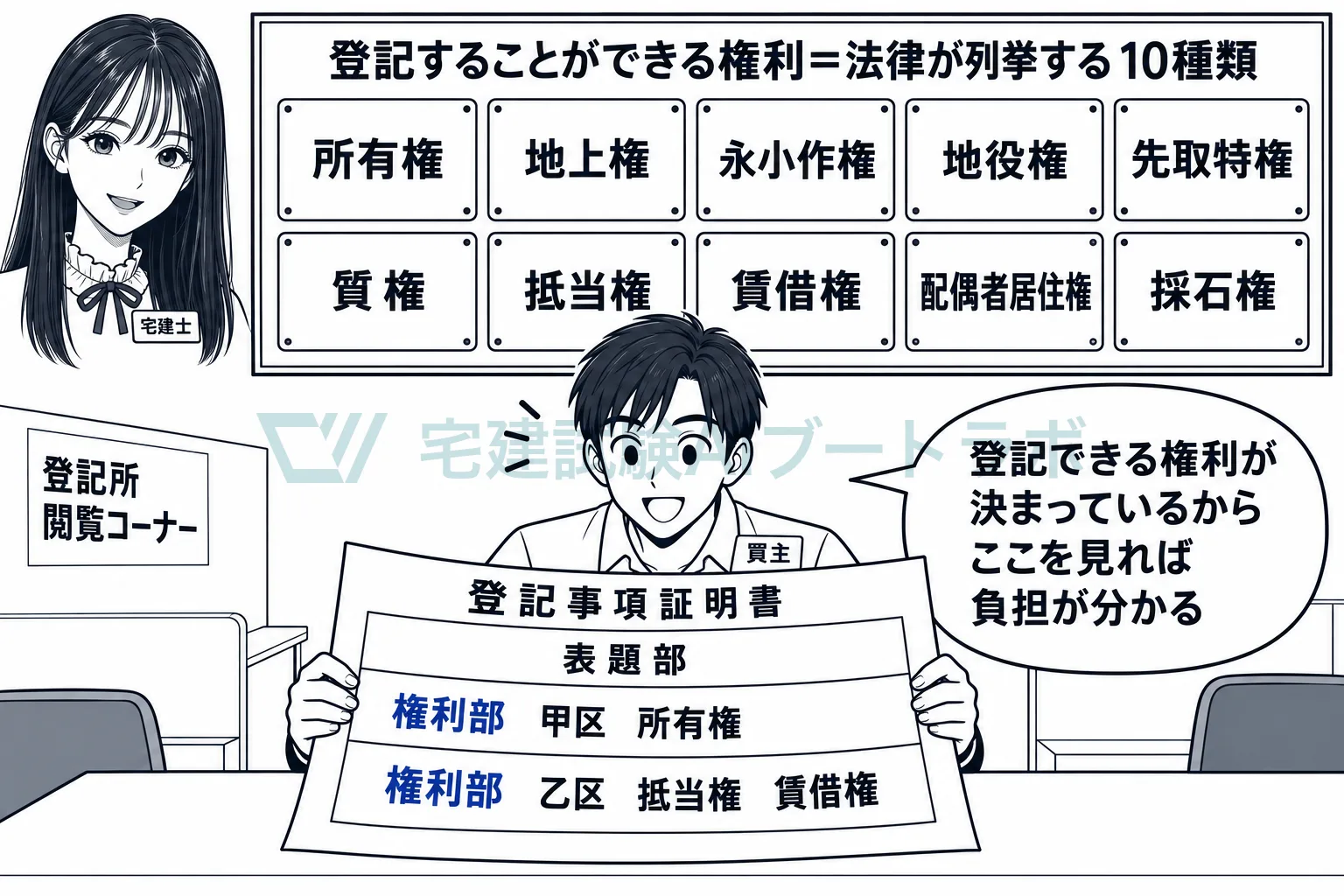 権利部に記録できるのは、法律が挙げた10種類の権利だけ。