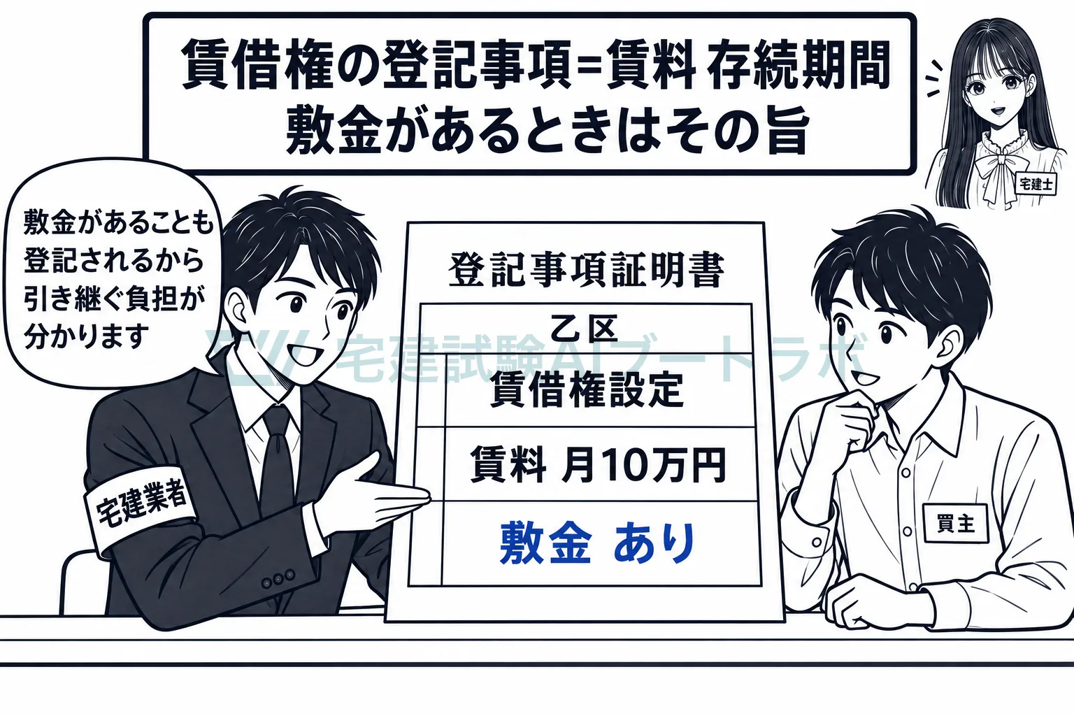 賃借権の登記には、賃料のほか、敷金があることも記録される。