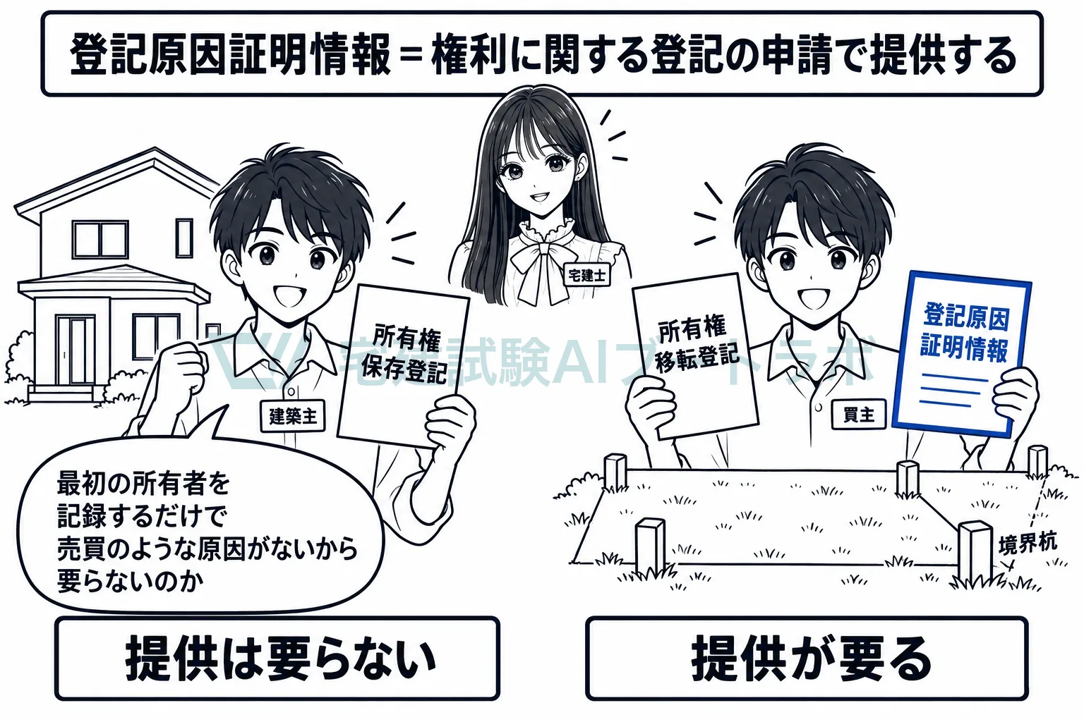 表題登記や所有権の保存の登記には、登記原因証明情報は要らない。