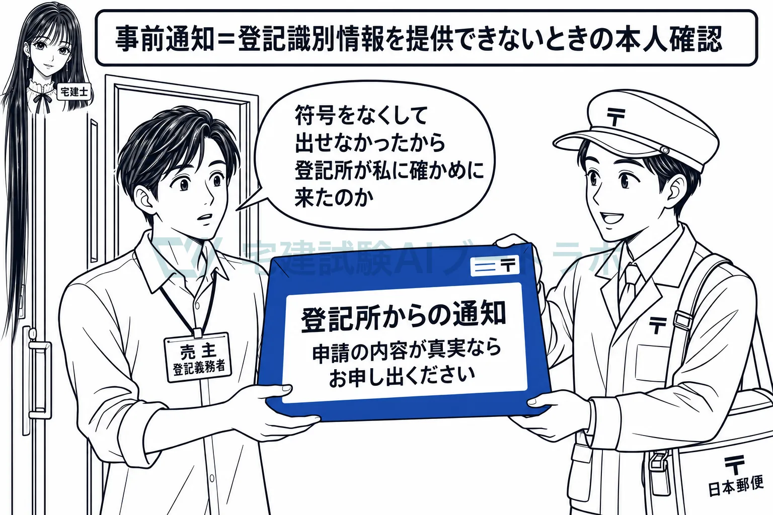 提供できないときは、登記官が登記義務者に通知して本人の申請か確かめる。