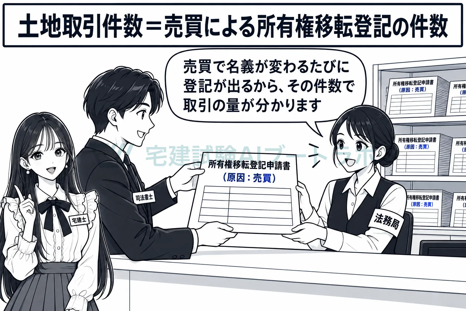 土地取引件数は、売買による所有権移転登記の件数で数える。