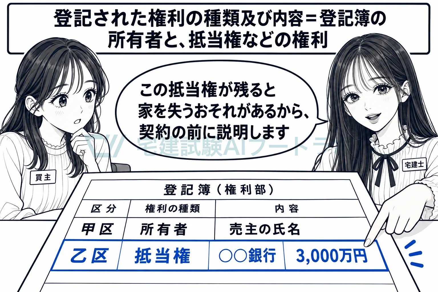 登記簿に記録された所有者と抵当権などの権利を、契約の前に説明する。