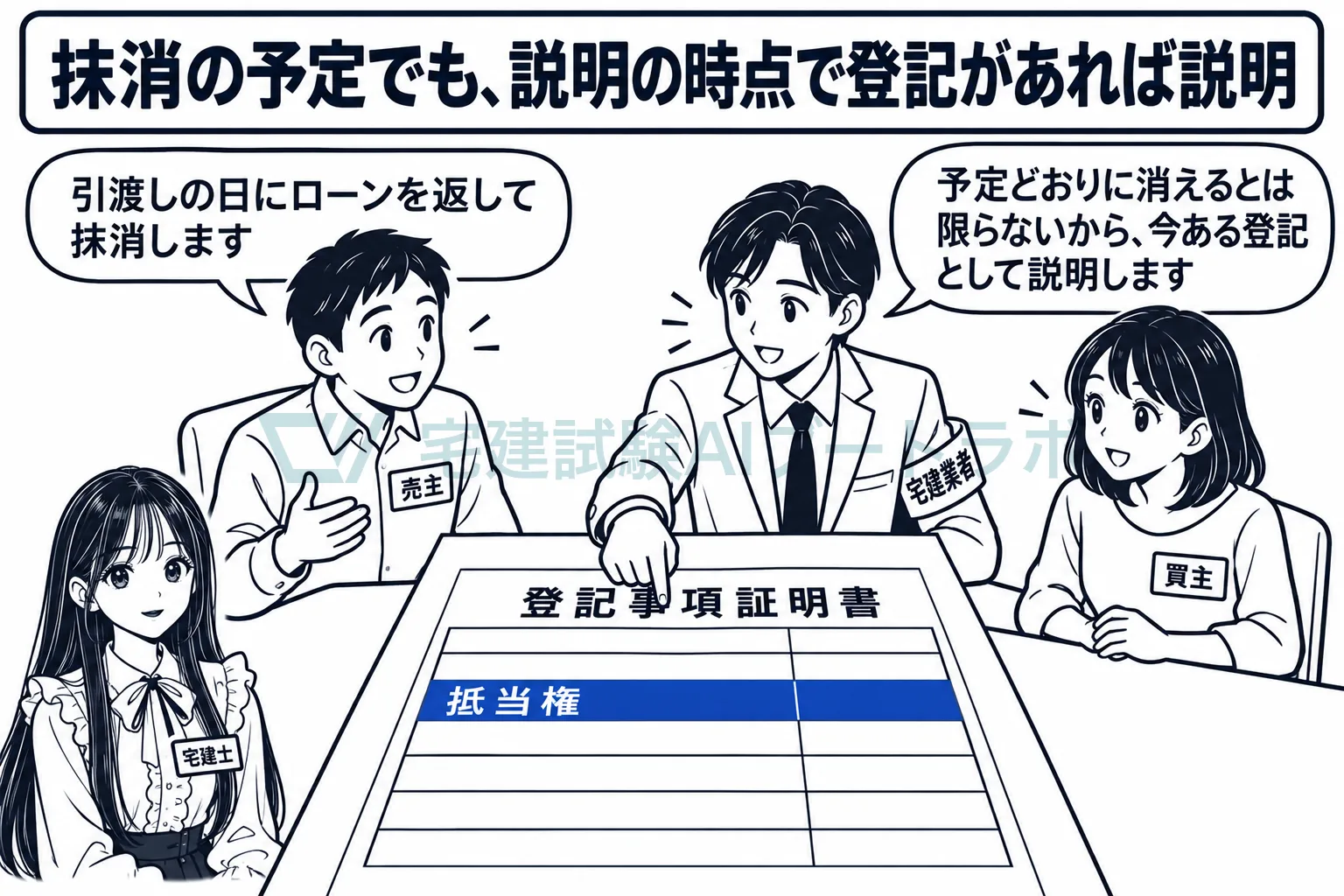 引渡しまでに抹消する予定でも、いま登記されている抵当権は説明する。