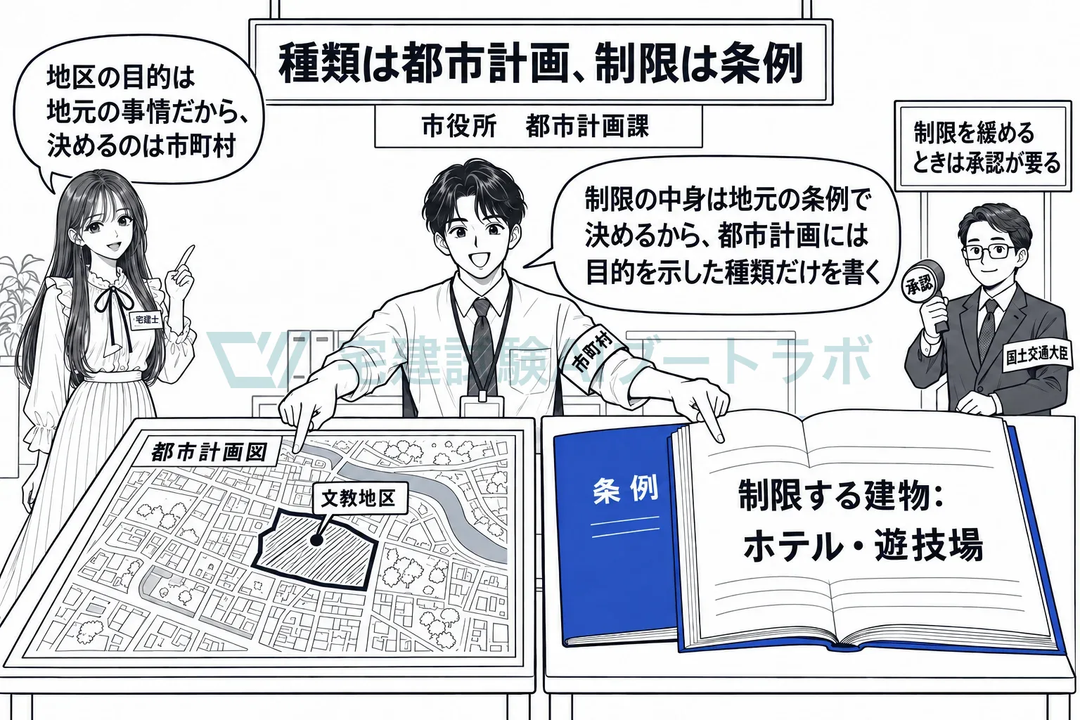 目的と種類は都市計画に、制限の中身は条例に。