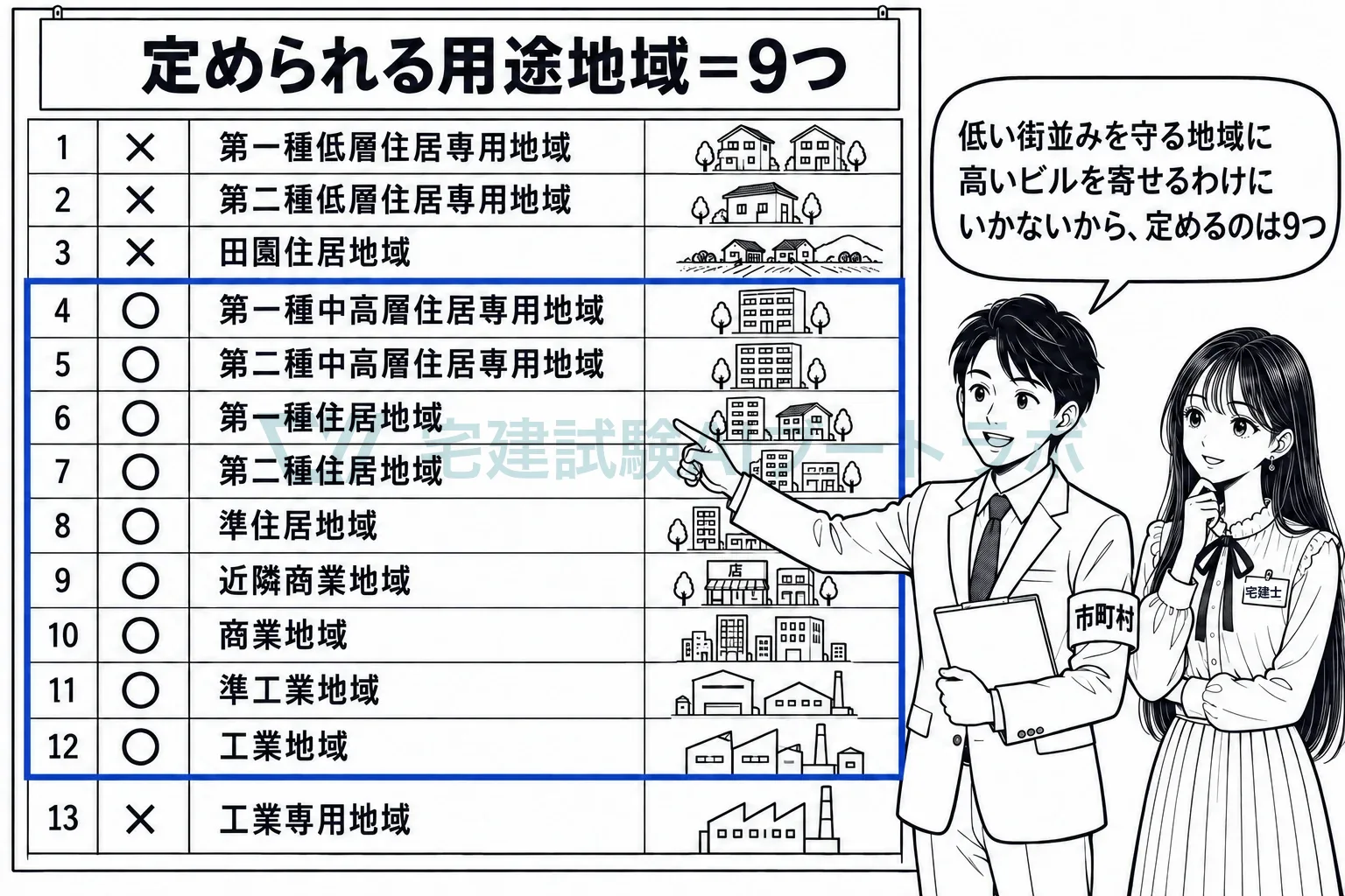 低層住居専用・田園住居・工業専用の4つには定めず、残りの9つに定める。