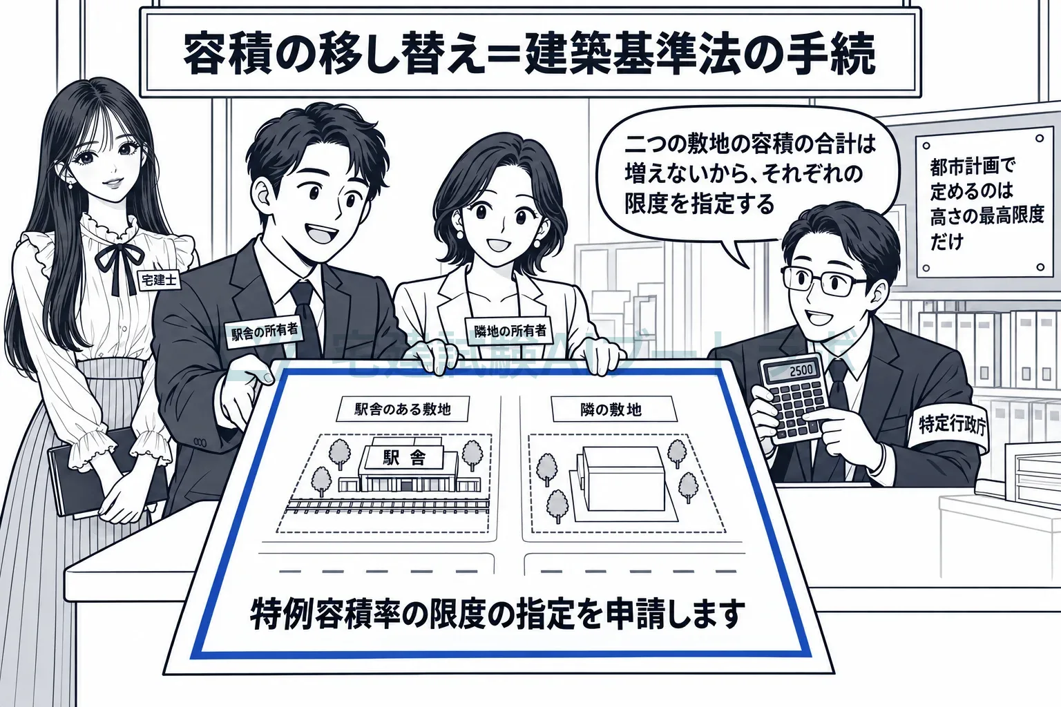 容積の移し替えは、所有者が申請し、特定行政庁が特例容積率の限度を指定する。