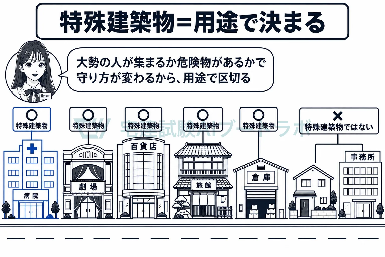 用途で決まる特殊建築物、一戸建てと事務所は入らない。