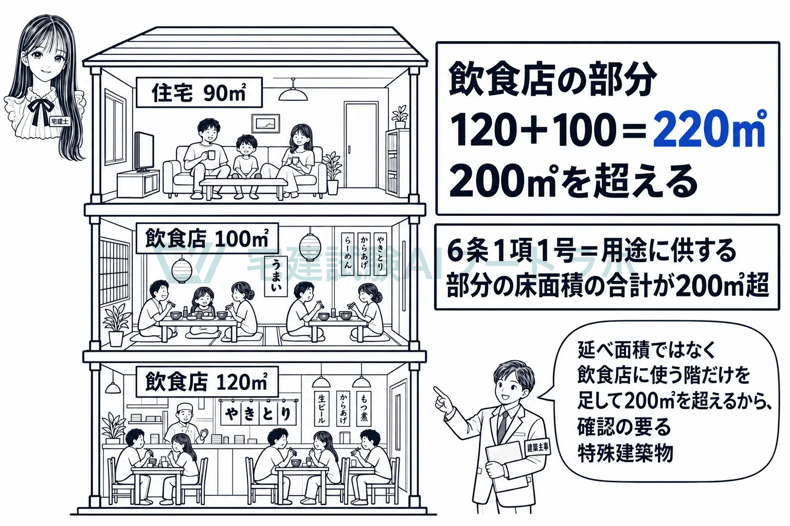店の階だけを足して200㎡を超えるかで、確認の要る特殊建築物かが決まる。