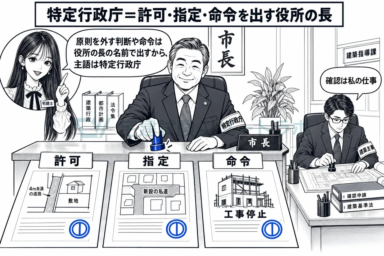 確認は建築主事、許可・指定・命令は役所の長である特定行政庁。