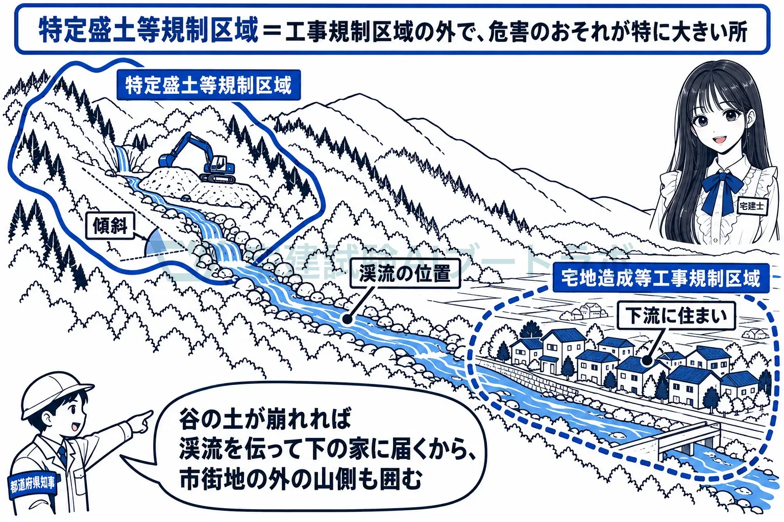谷の土が崩れれば渓流を伝って下の家に届くから、山側も囲む。