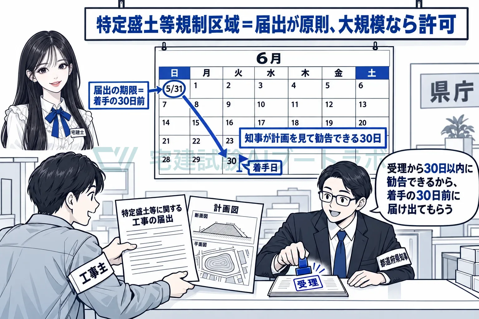 30日以内に勧告できるから、着手の30日前に届け出てもらう。