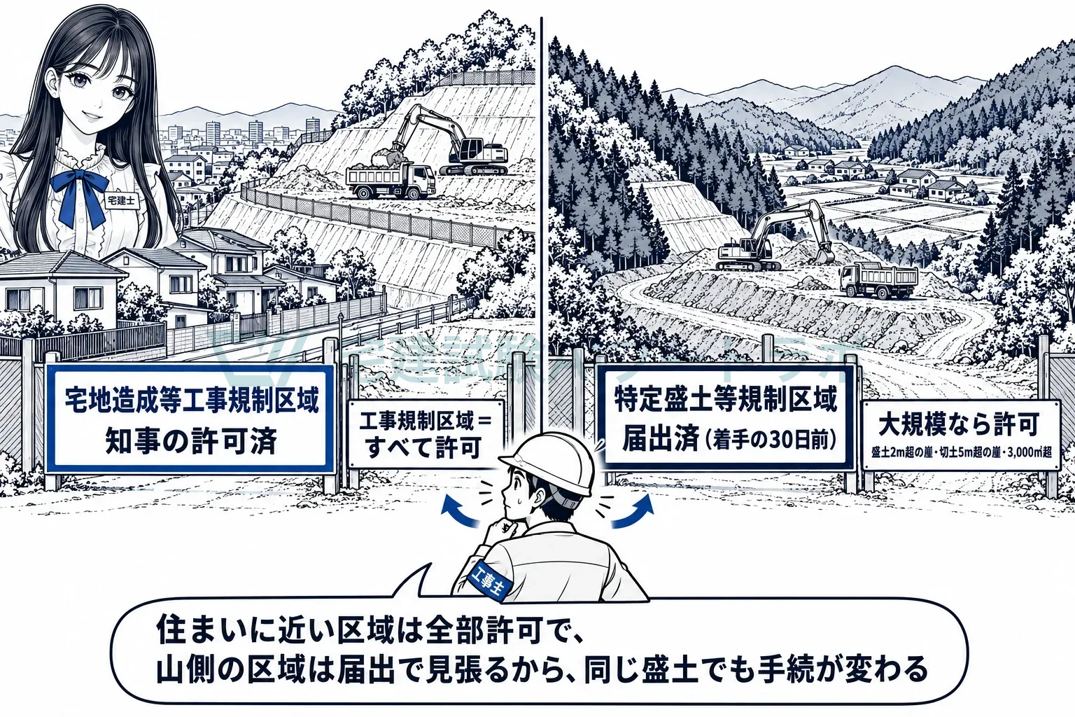 市街地側の区域なら許可、山側の区域なら届出で、大規模だけ許可。