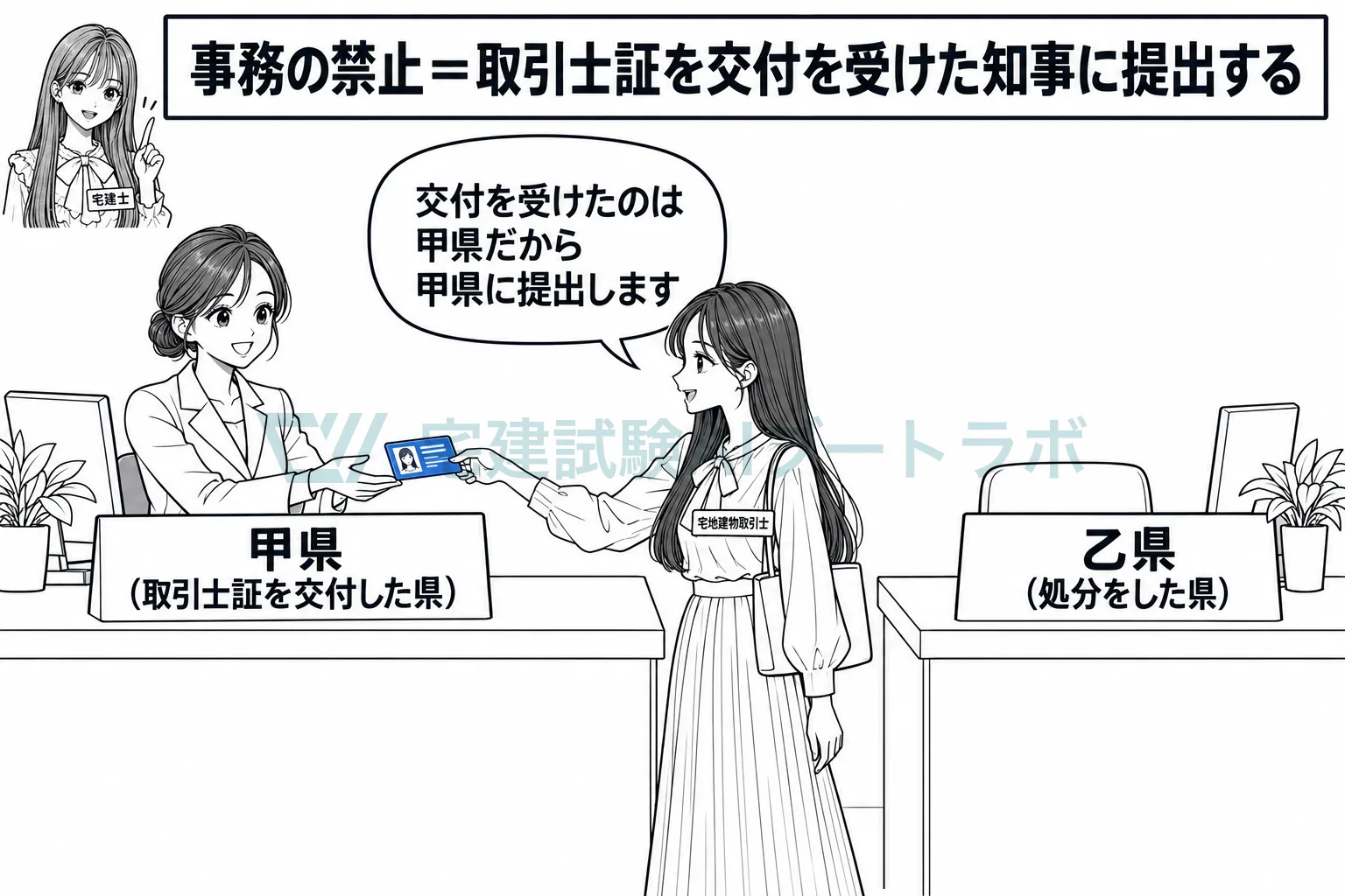 事務の禁止を受けたら、取引士証は交付を受けた知事に提出する。