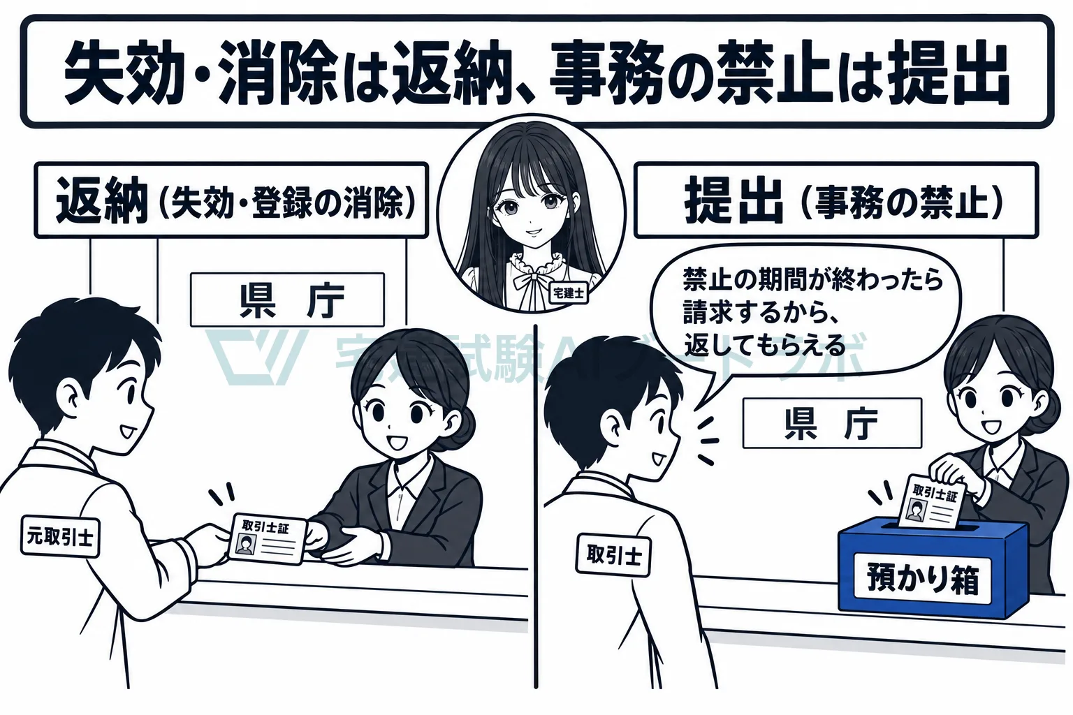 事務禁止は提出して後で返してもらい、失効・消除は返納する。