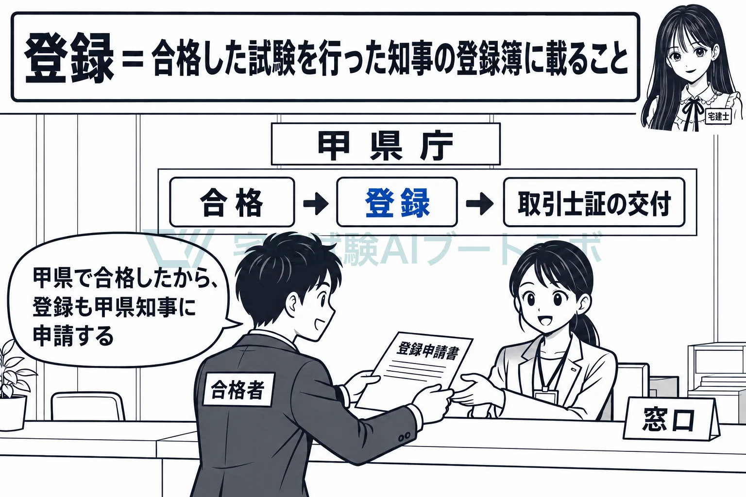 合格、登録、取引士証の交付。登録は試験を行った知事に申請する。