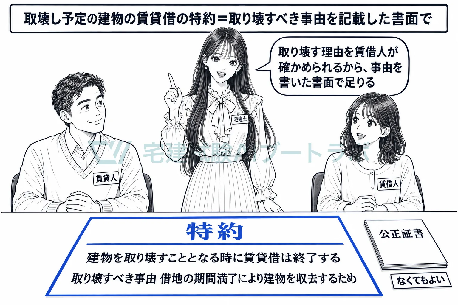 書面には取り壊すべき事由を書く。公正証書でなくてよい。
