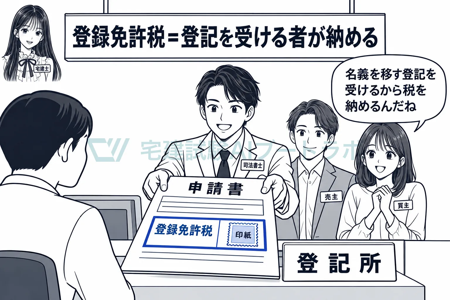 登記を受ける者が、不動産の価額に税率を掛けて納める。