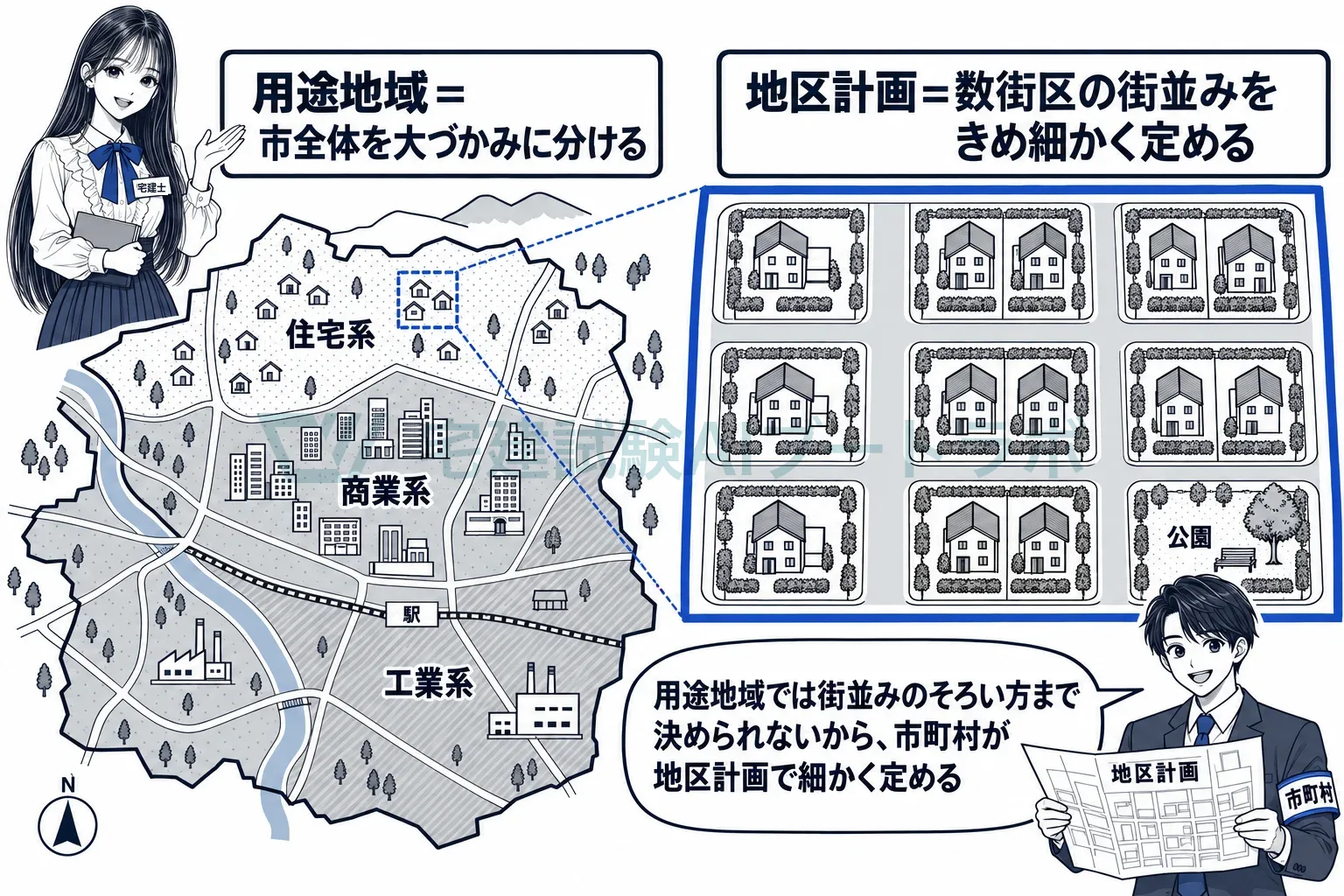 用途地域は市全体を大づかみに、地区計画は数街区をきめ細かく。
