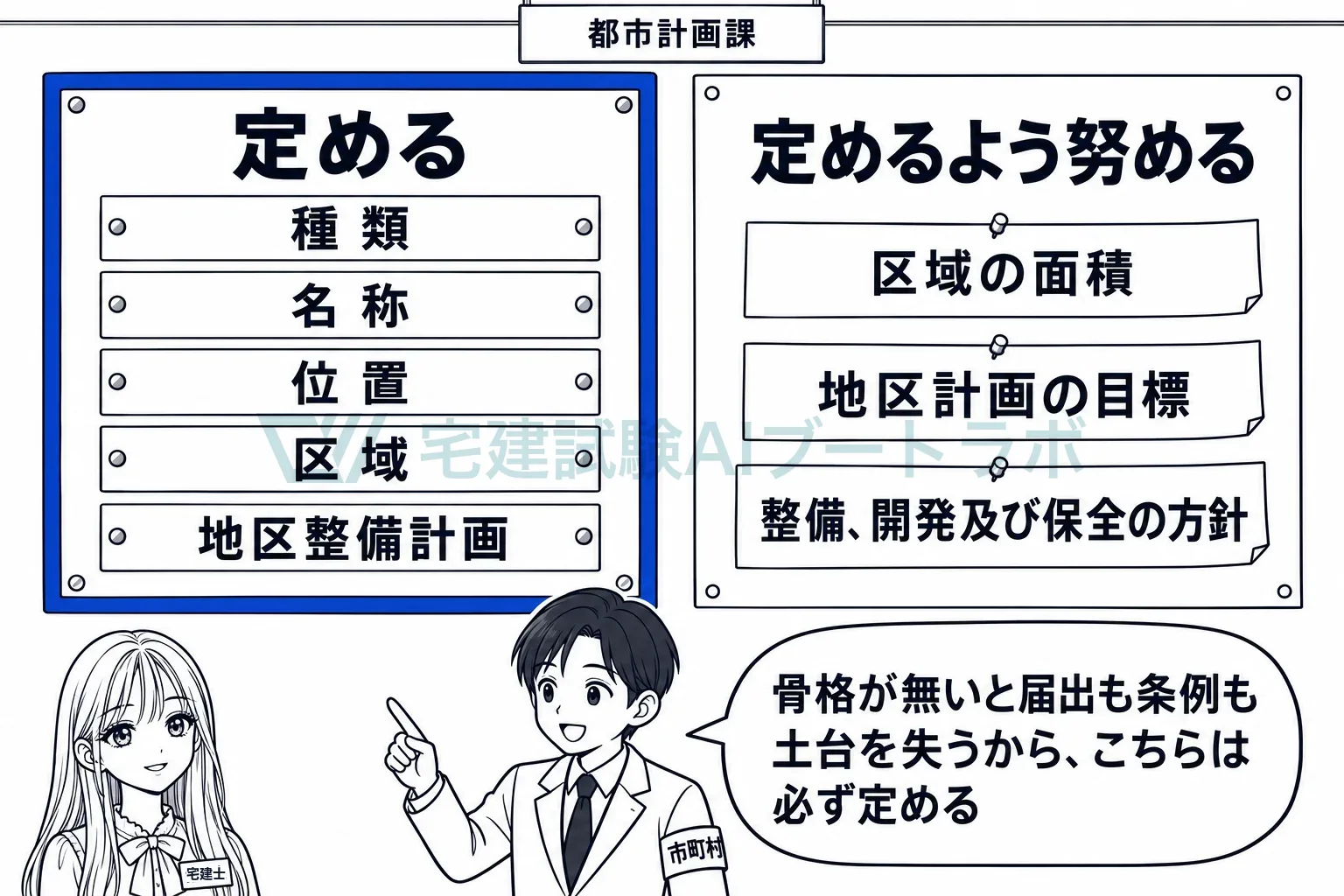 骨格になる事項は定め、面積・目標・方針は努める。
